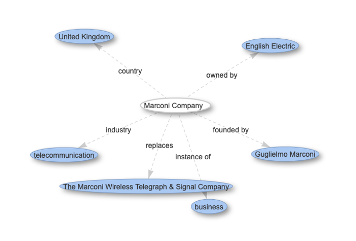 A visualisation of the Wikidata knowledge graph around the entity for the Marconi Company