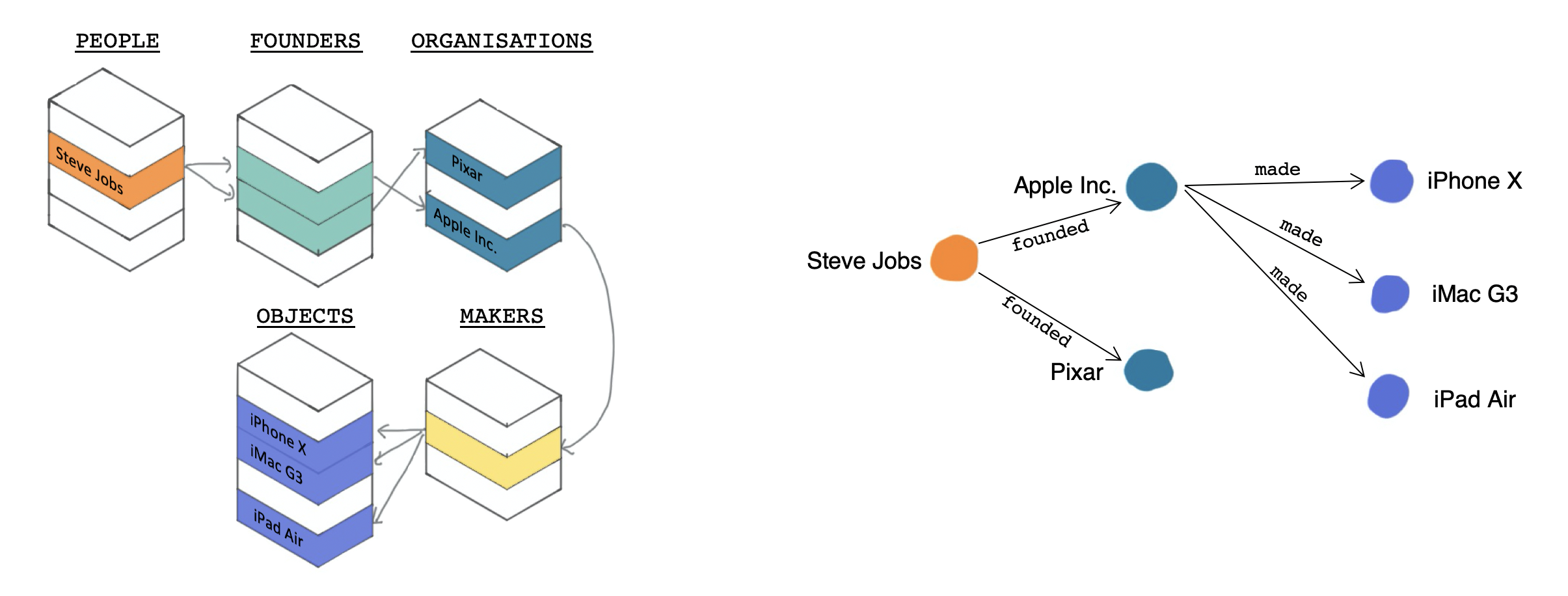 Representation of Steve Jobs' legacy in complex relational database format (left) and simpler knowledge graph format (right)