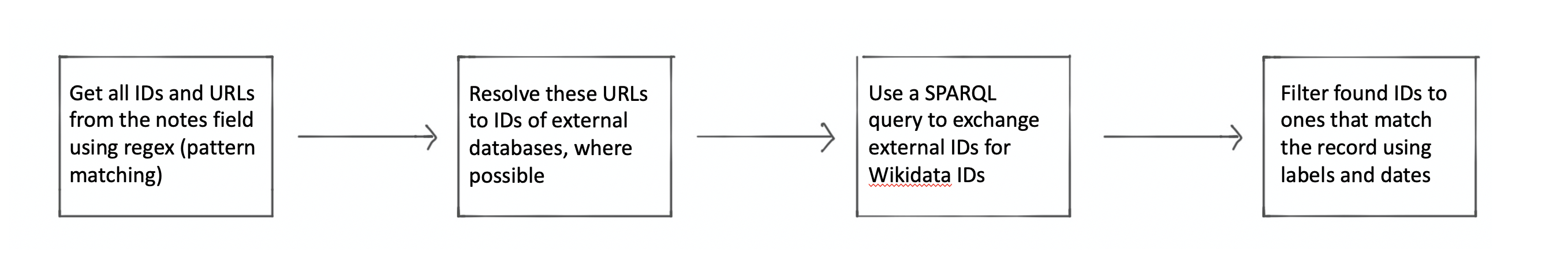 Steps in the process to generate Wikidata links from existing IDs and URLs found in the Collection.