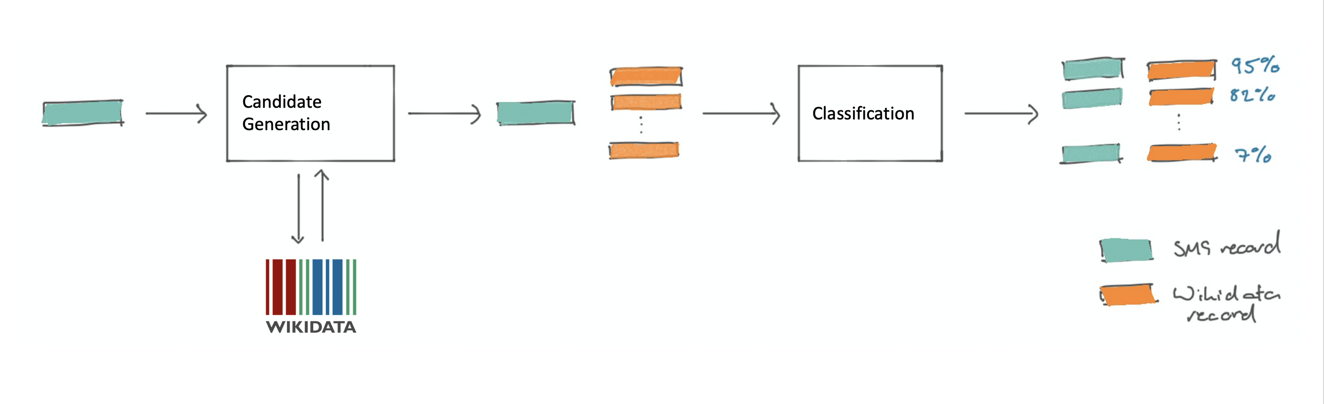 Illustration of Disambiguation process