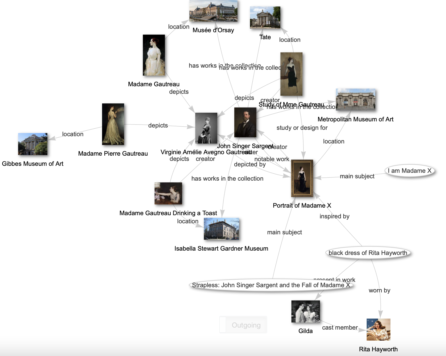 Wikidata SPARQL query graph showing relationships between paintings, art galleries, films, actors and fictional characters
